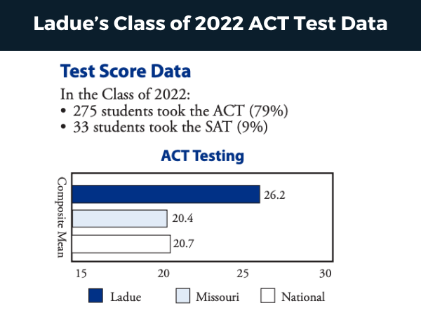 Ladue 2022 ACT Test Data