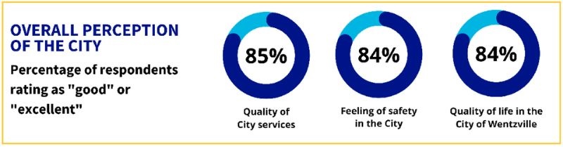 Overall Perception of the city