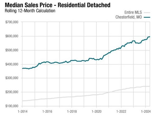 Median Sales Price - Residential Detached