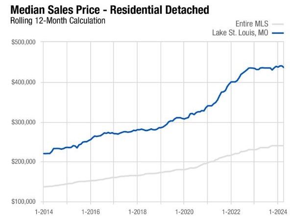 Median Sales Price - Residential Detached
