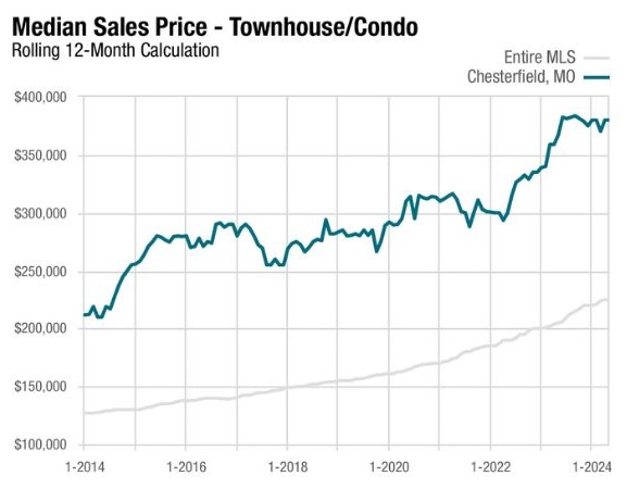 Median Sales Price - Townhouse_Condo