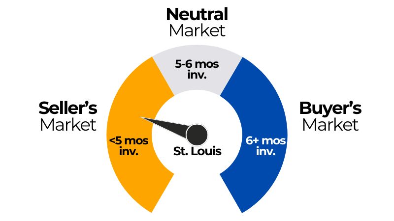 A seller’s market means there is less inventory than a neutral market.