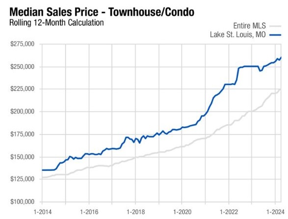 Median Sales Price - Townhouse Condo