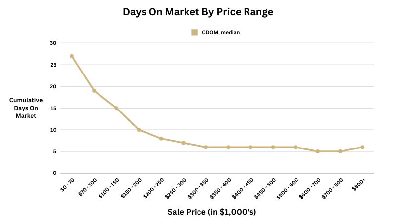 St. Louis county mo median time on market