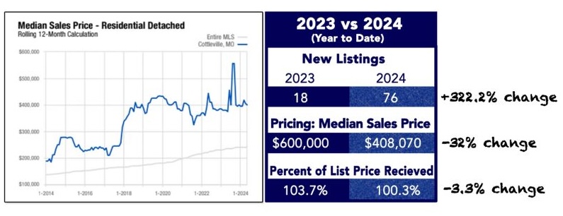 Median Sale Price - Residential Detached