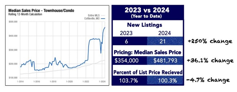 Median Sales Price - townhouse / Condo