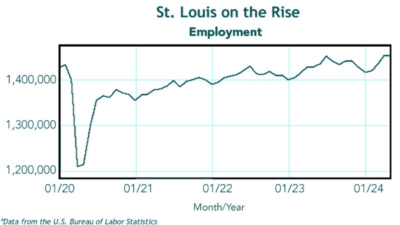 St louis on the rise - employment