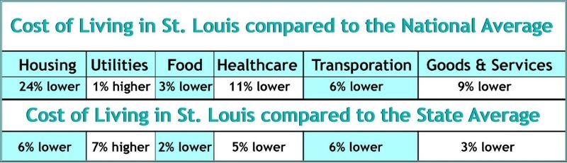 Data is  from The Cost of Living Index published by the Council for Community and Economic Research