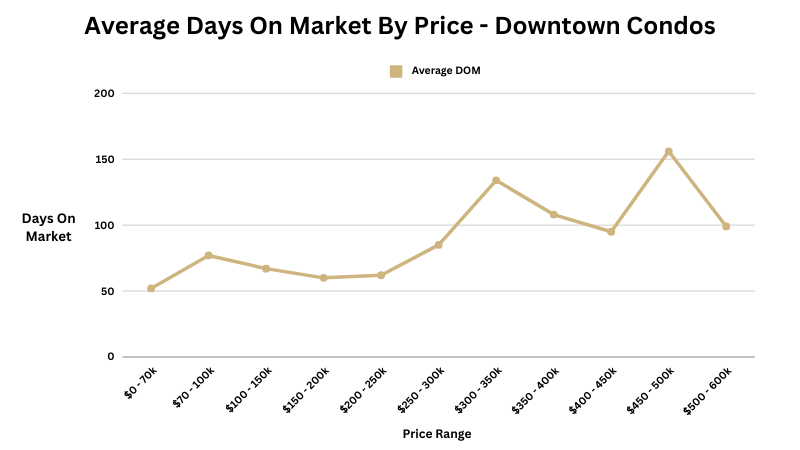 Average Days On Market By Price - Downtown