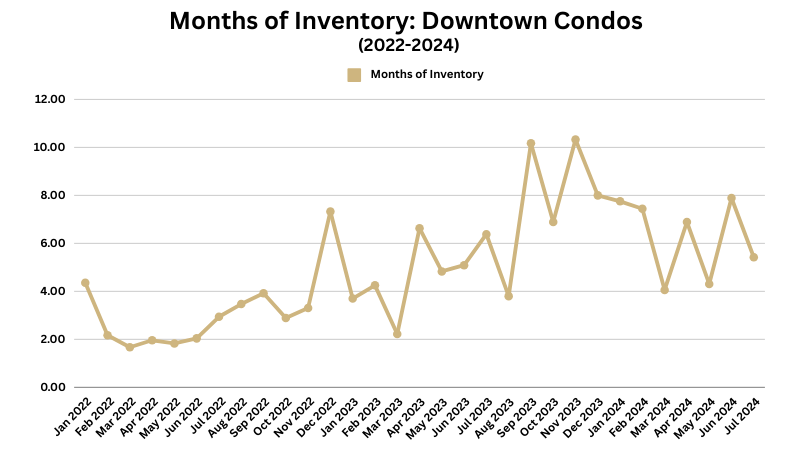 Months of Inventory_ Downtown Condos