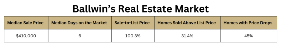 Ballwin Real estate market numbers